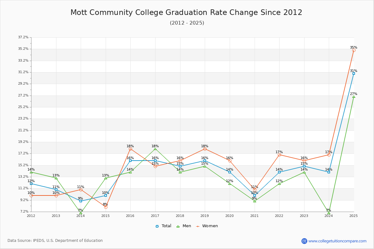 Mott Community College Graduation Rate Changes Chart