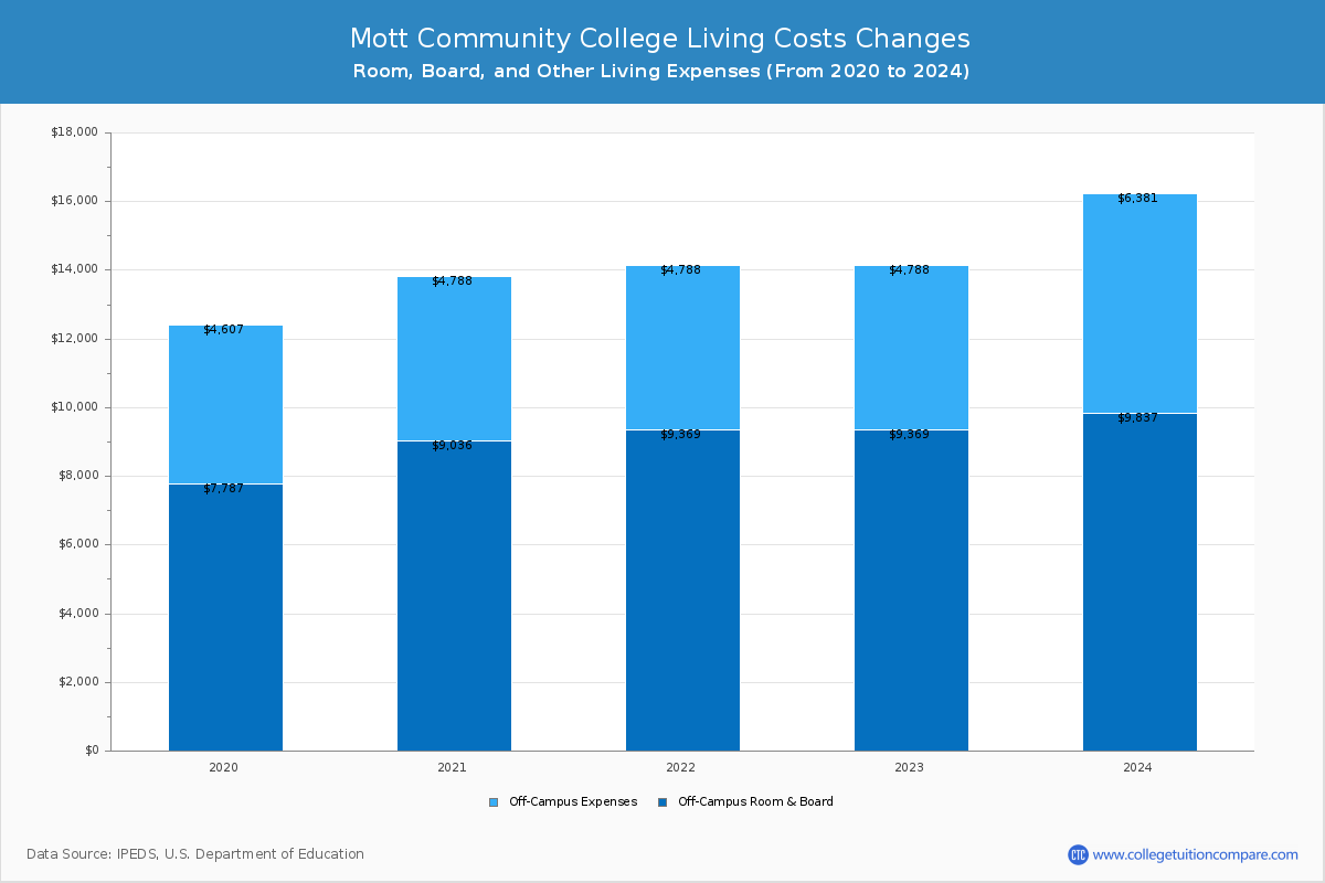 Mott Community College - Room and Board Coost Chart