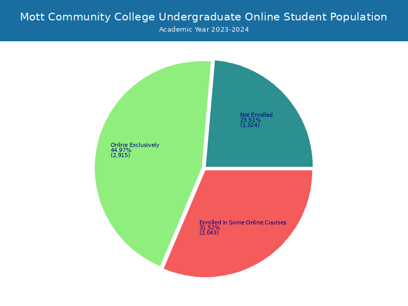 Mott Community College Student Population and Demographics