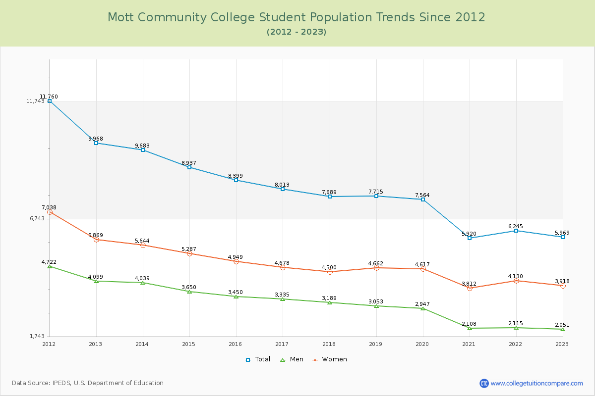 Mott Community College Enrollment Trends Chart