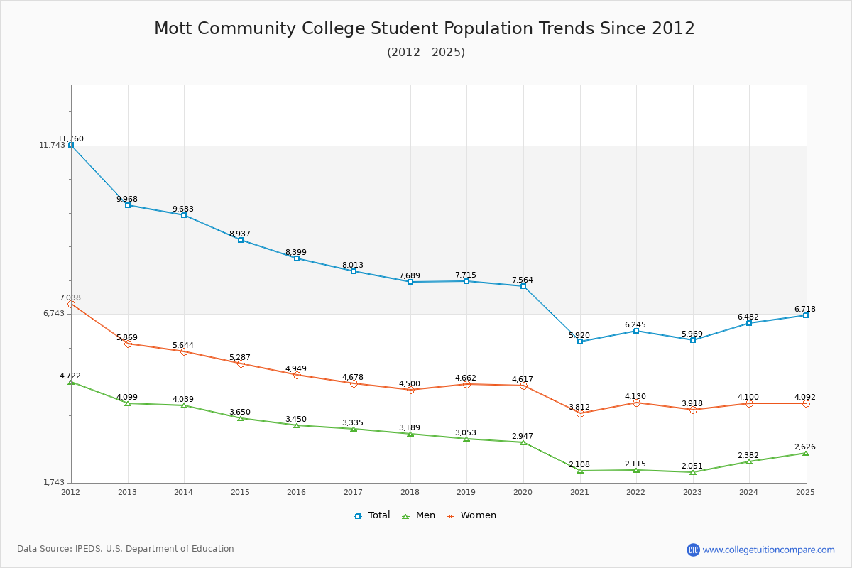 Mott Community College Enrollment Trends Chart