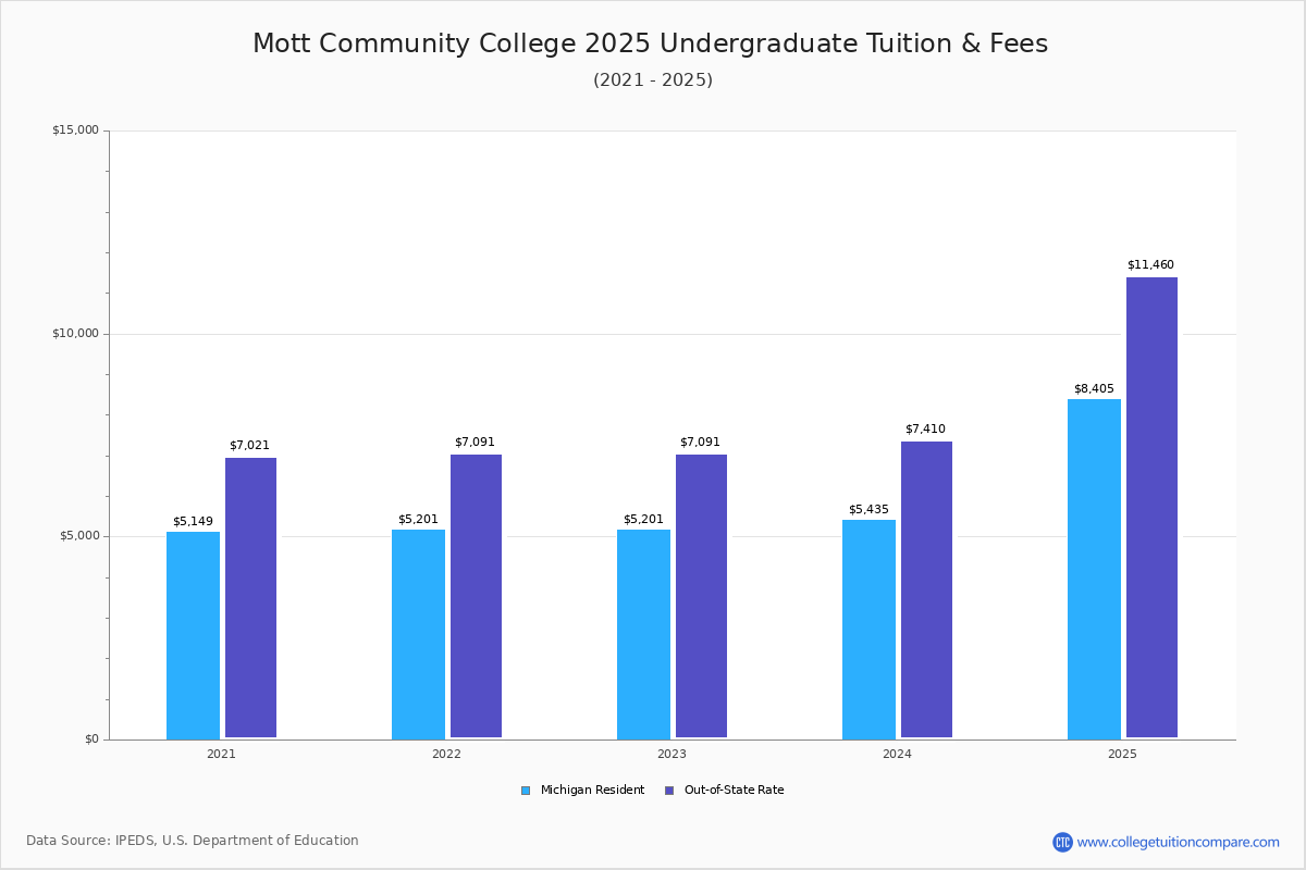 Mott Community College Tuition Fees Net Price