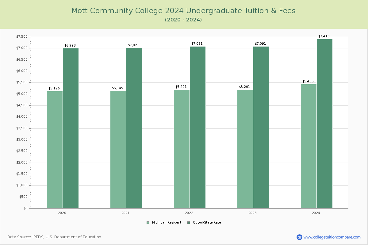 Mott Community College - Undergraduate Tuition Chart