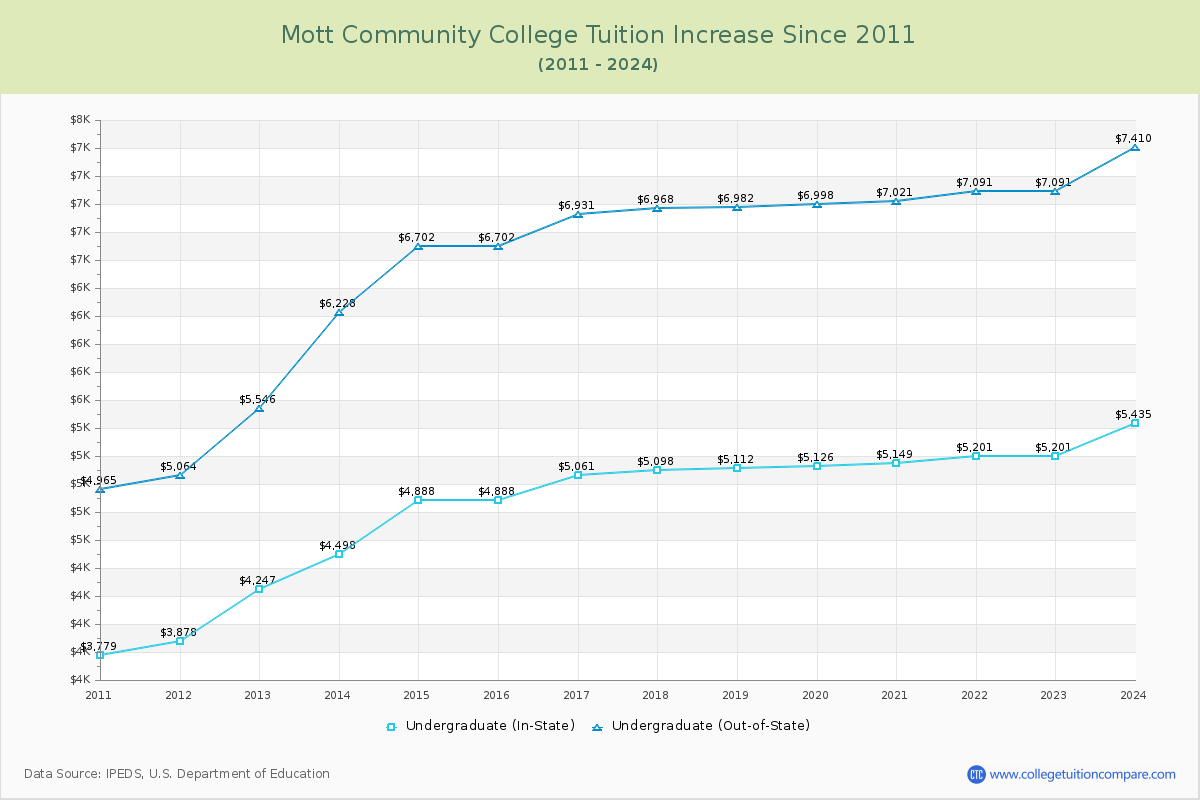 Mott Community College Tuition & Fees Changes Chart