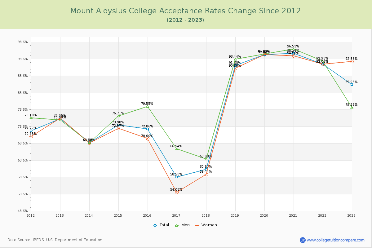 Mount Aloysius College Acceptance Rate Changes Chart