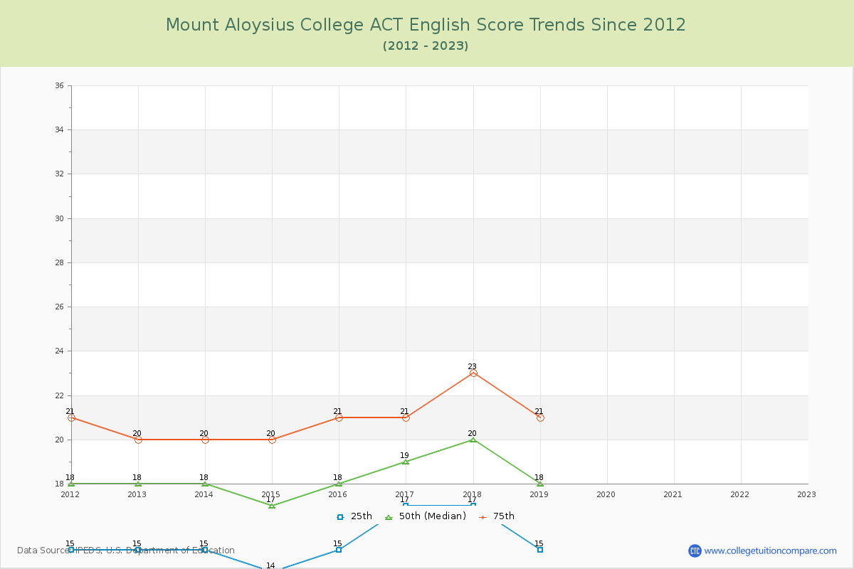 Mount Aloysius College ACT English Trends Chart