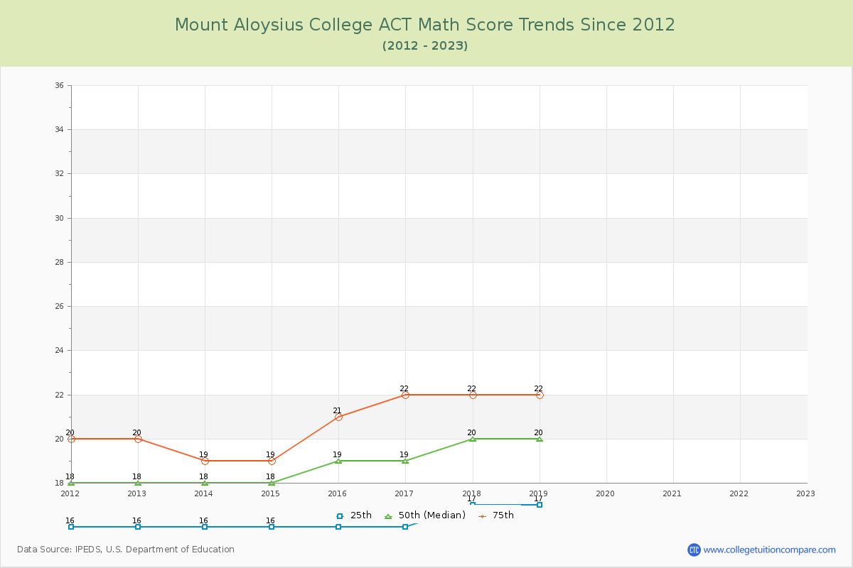 Mount Aloysius College ACT Math Score Trends Chart