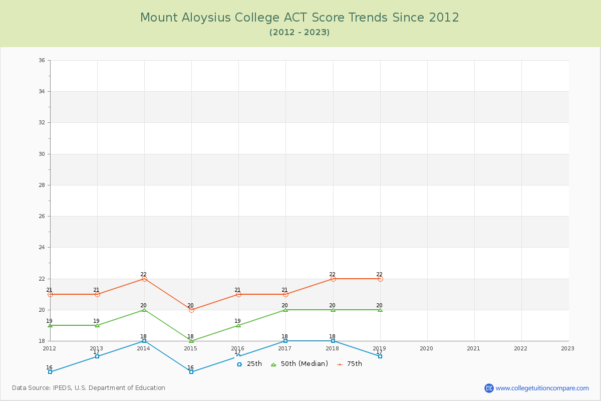 Mount Aloysius College ACT Score Trends Chart