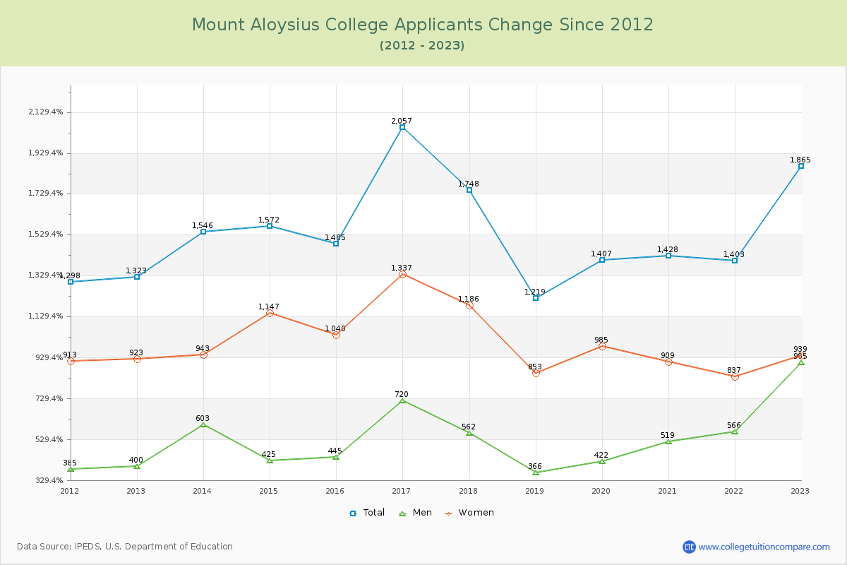 Mount Aloysius College Number of Applicants Changes Chart