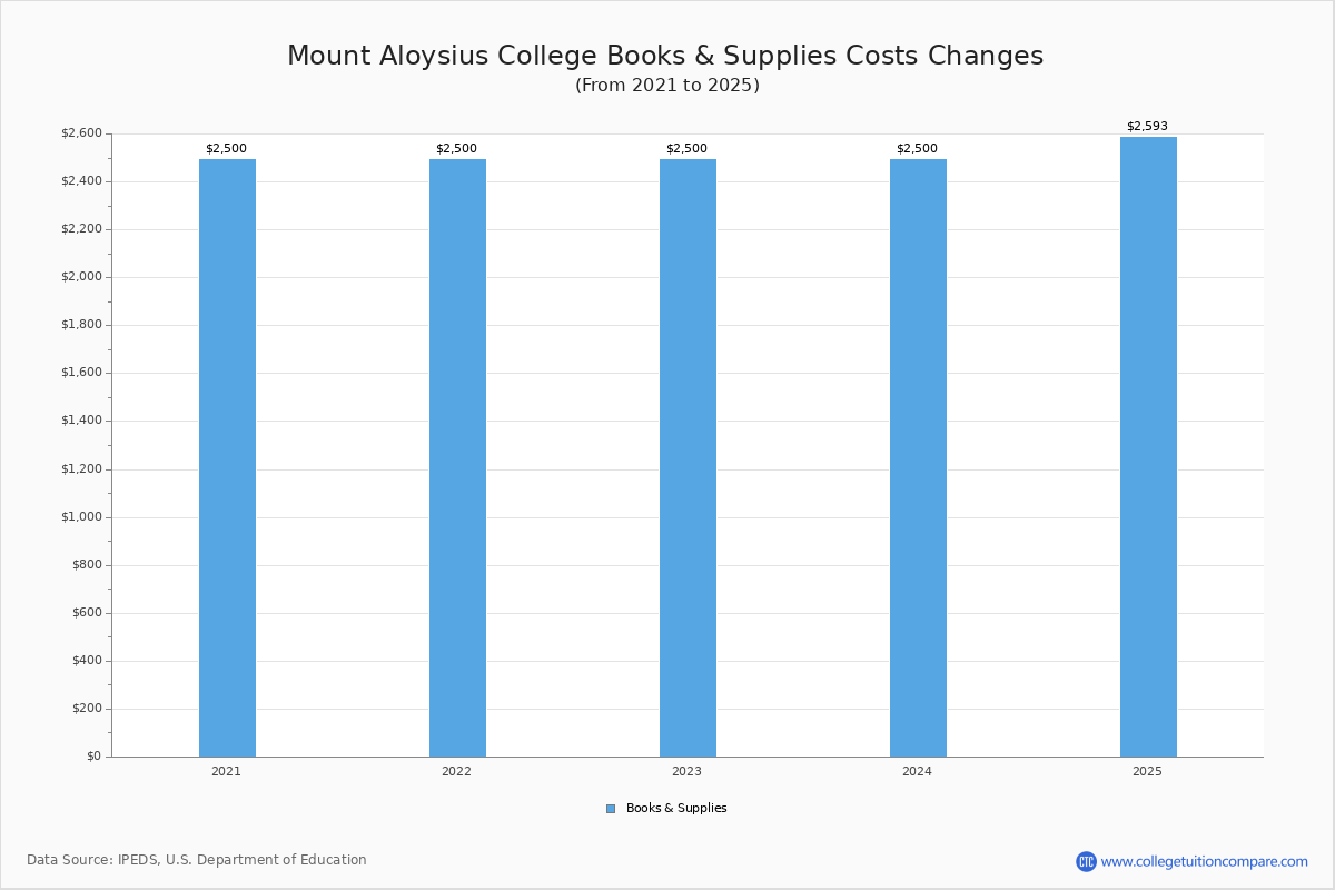 Mount Aloysius College Tuition Fees Net Price