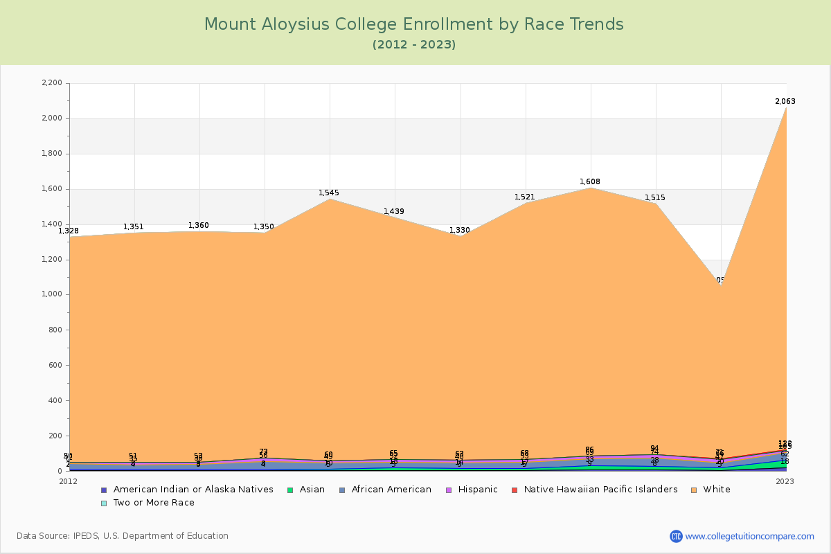 Mount Aloysius College Enrollment by Race Trends Chart