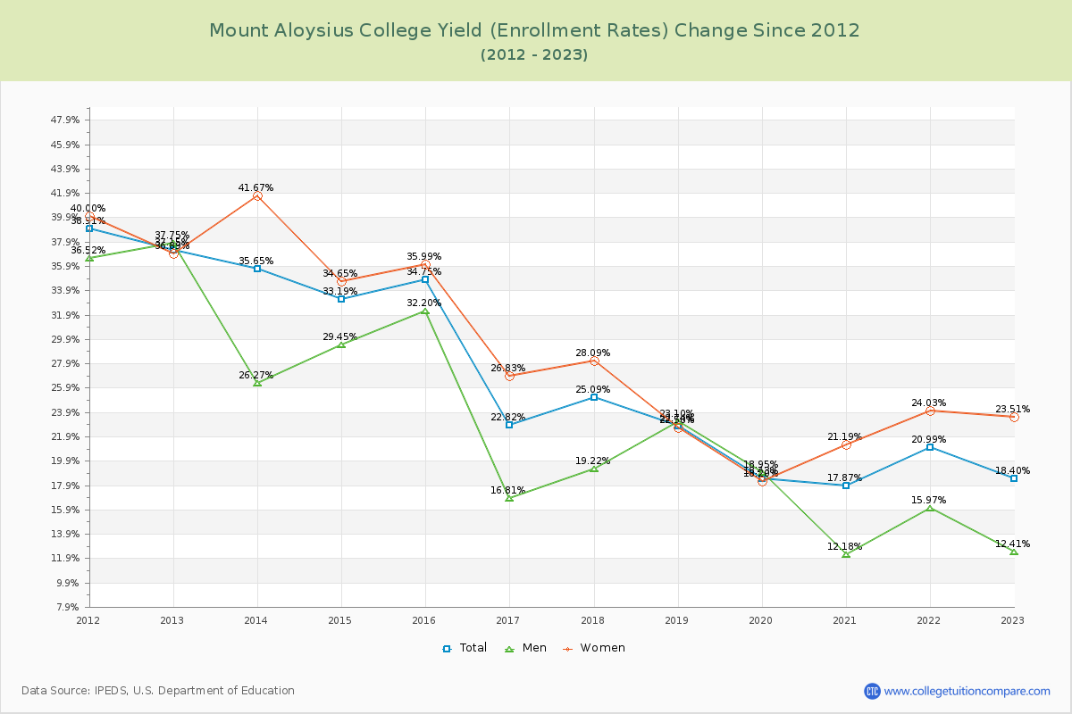 Mount Aloysius College Yield (Enrollment Rate) Changes Chart