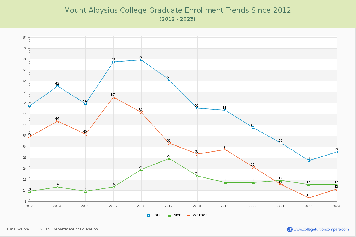 Mount Aloysius College Graduate Enrollment Trends Chart