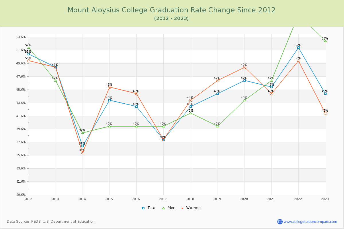 Mount Aloysius College Graduation Rate Changes Chart