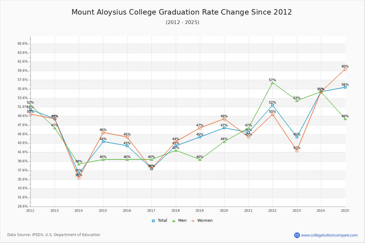 Mount Aloysius College Graduation Rate Changes Chart