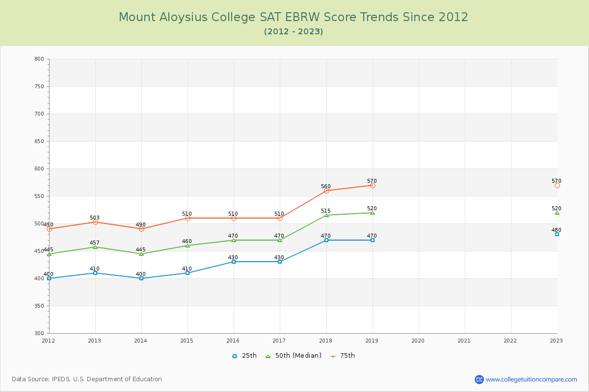 Mount Aloysius College SAT EBRW (Evidence-Based Reading and Writing) Trends Chart