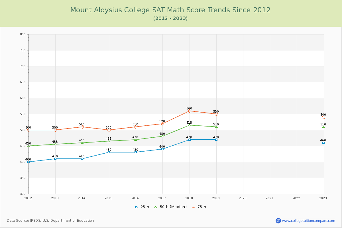 Mount Aloysius College SAT Math Score Trends Chart