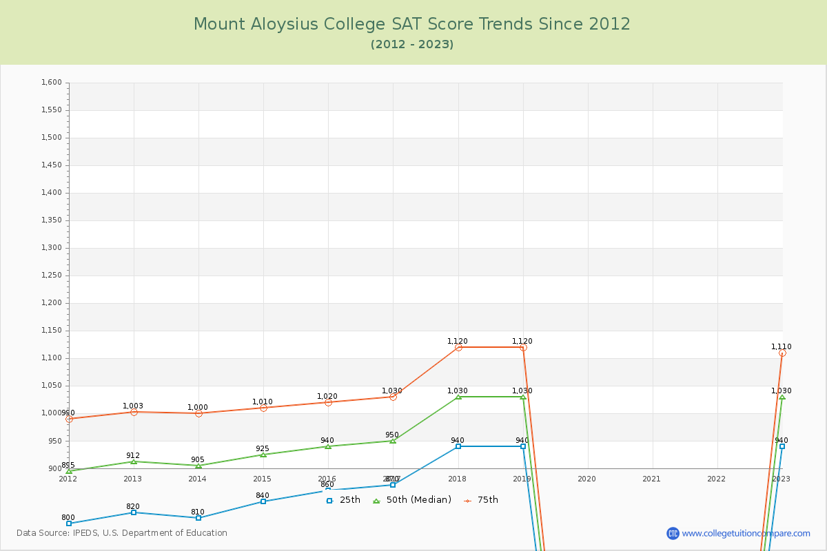 Mount Aloysius College SAT Score Trends Chart