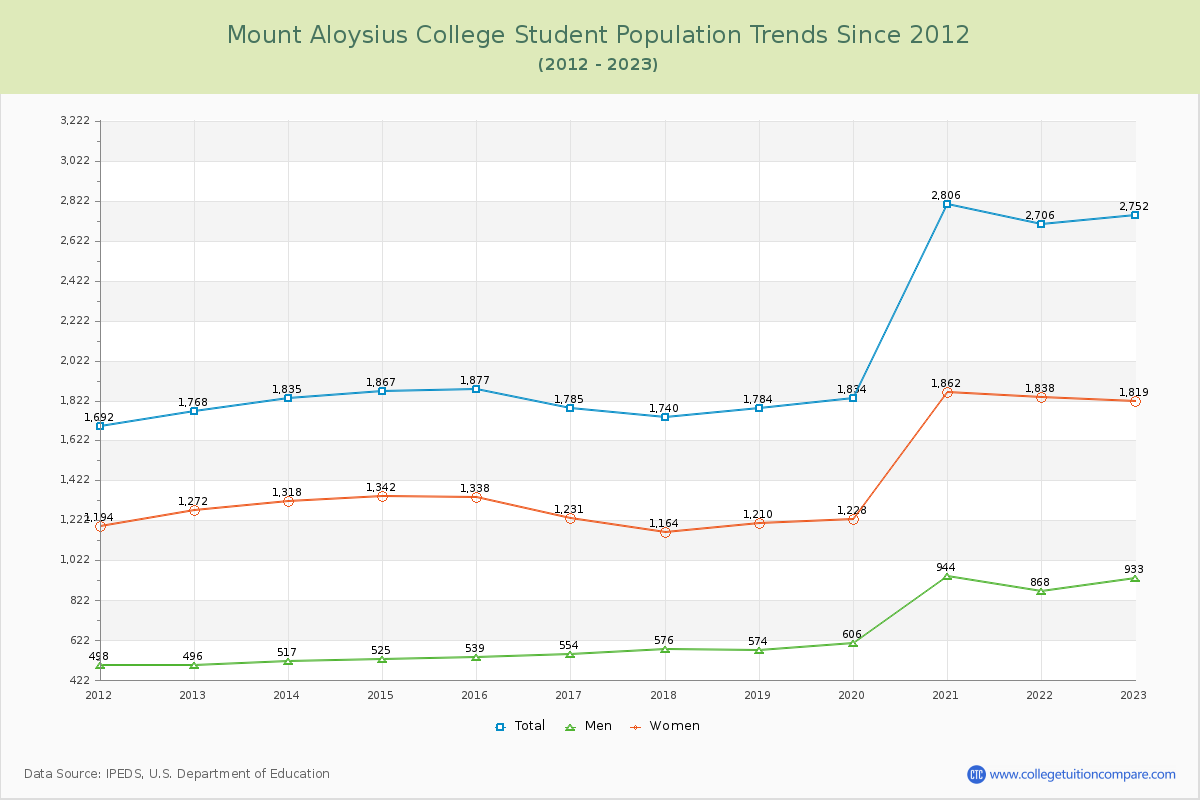 Mount Aloysius College Enrollment Trends Chart