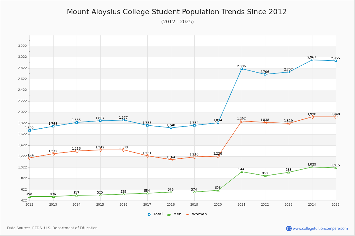 Mount Aloysius College Enrollment Trends Chart