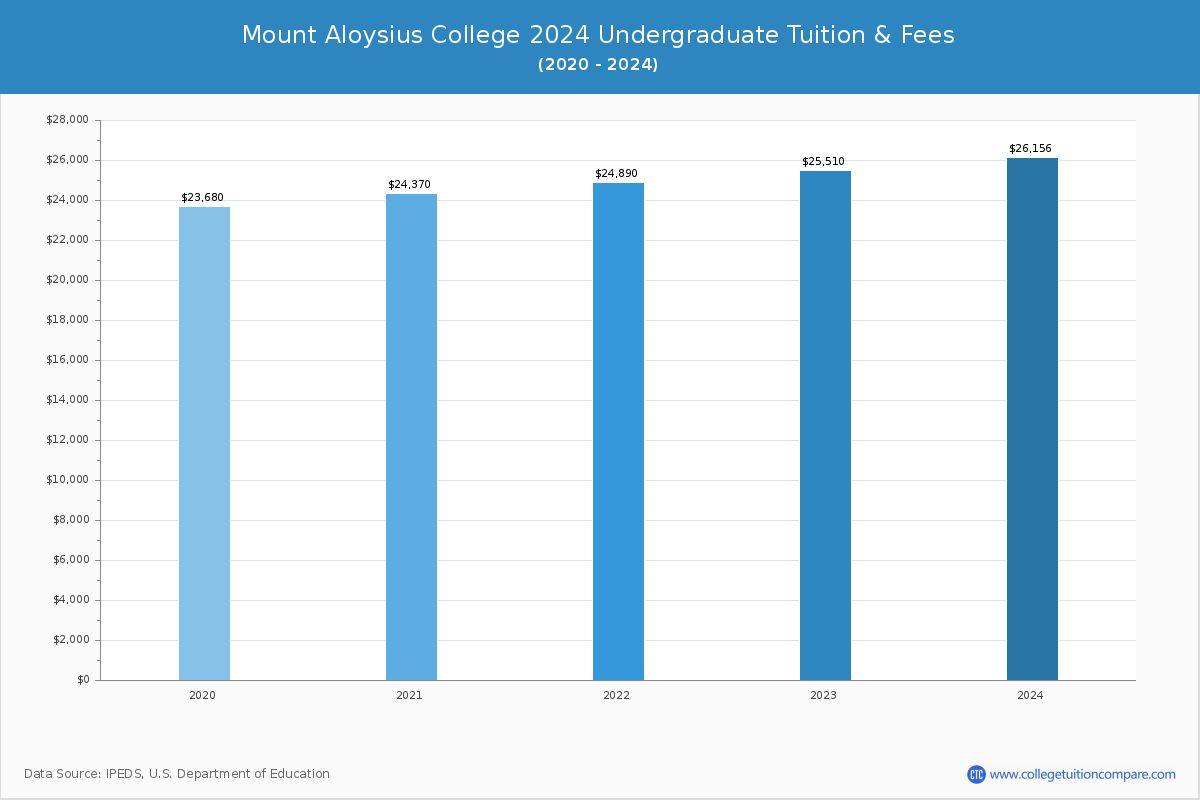 Mount Aloysius College - Undergraduate Tuition Chart