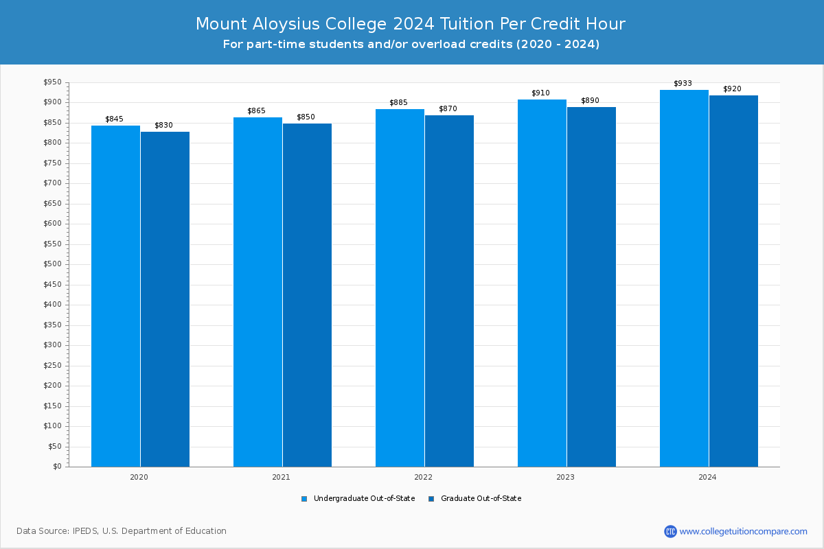 Mount Aloysius College - Tuition per Credit Hour