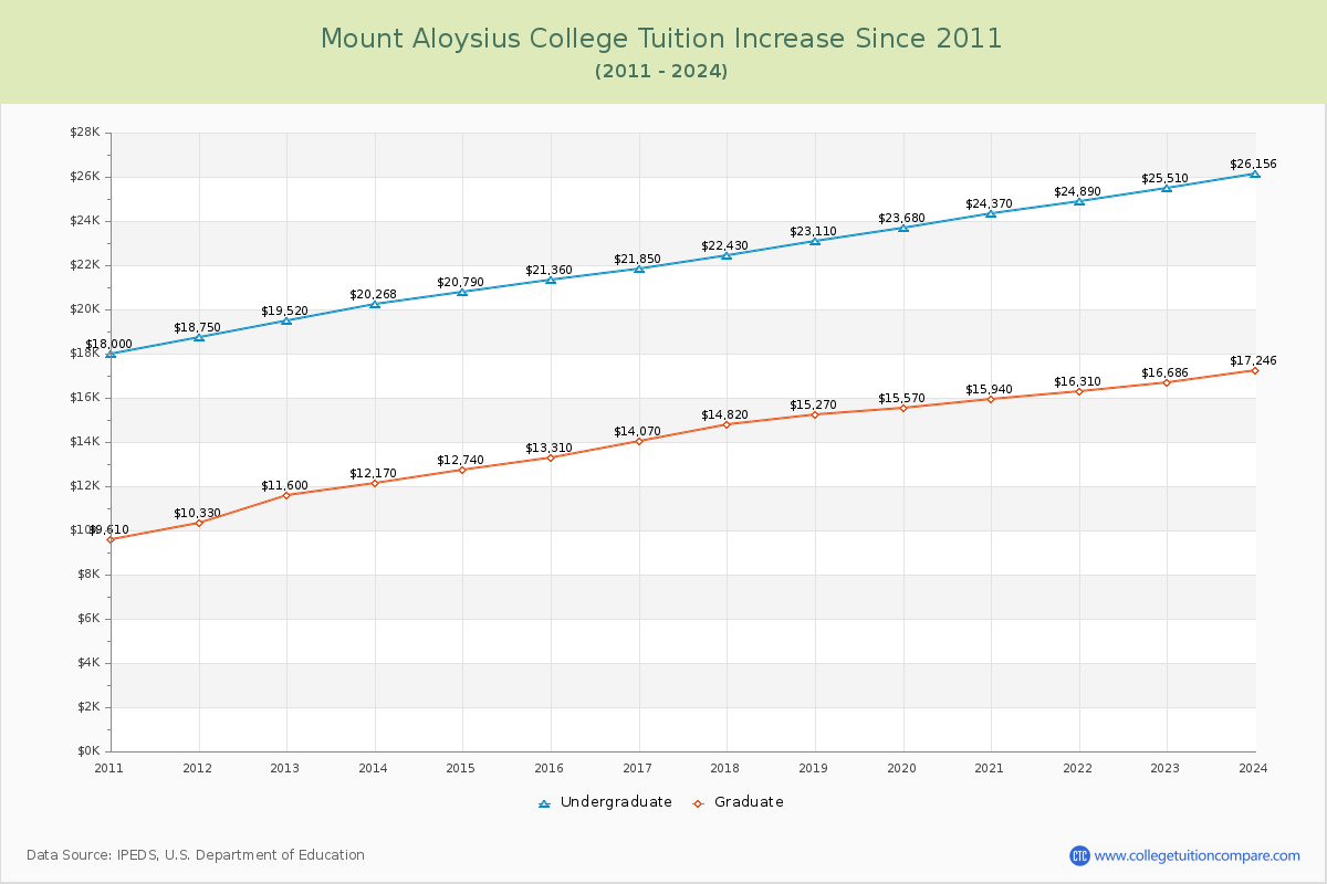 Mount Aloysius College Tuition & Fees Changes Chart