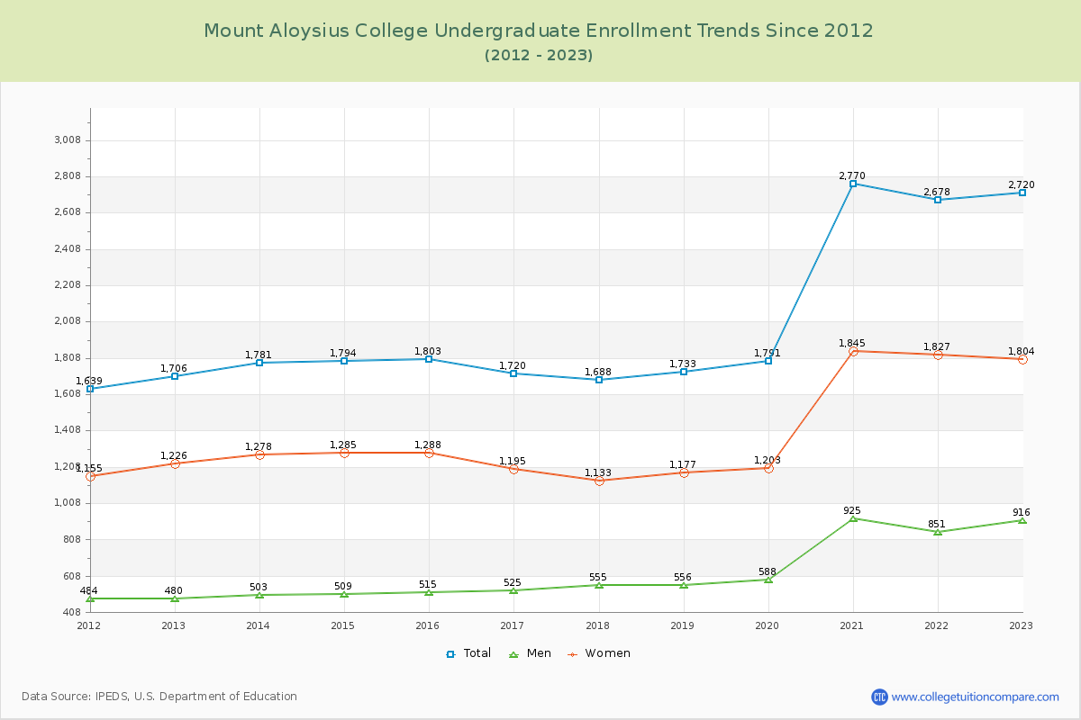 Mount Aloysius College Undergraduate Enrollment Trends Chart