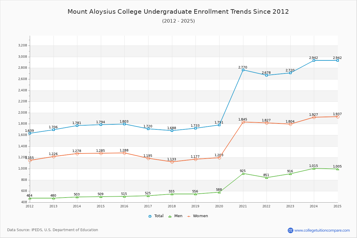 Mount Aloysius College Undergraduate Enrollment Trends Chart