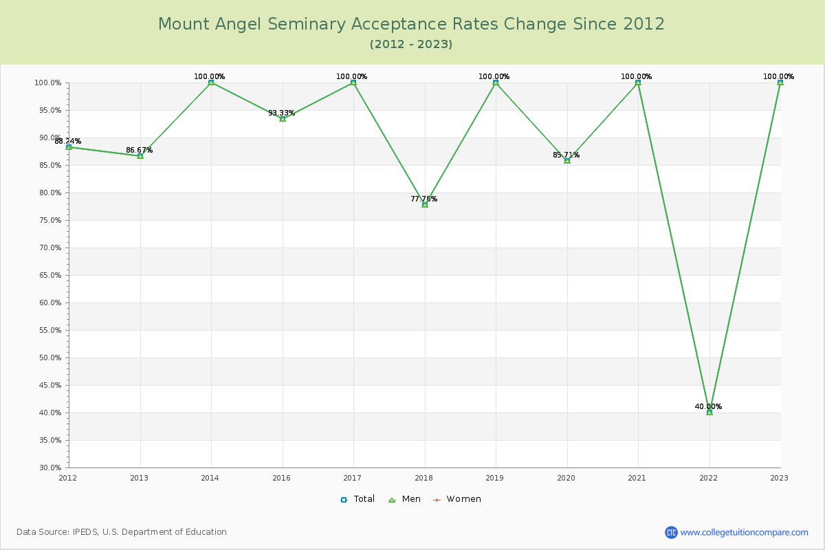 Mount Angel Seminary Acceptance Rate Changes Chart