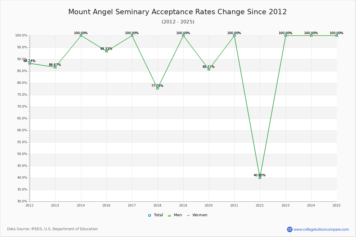 Mount Angel Seminary Acceptance Rate Trends Over Time - Historical Admission Rate Data Visualization Chart