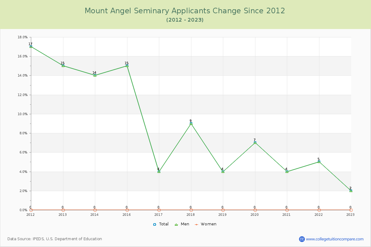 Mount Angel Seminary Number of Applicants Changes Chart