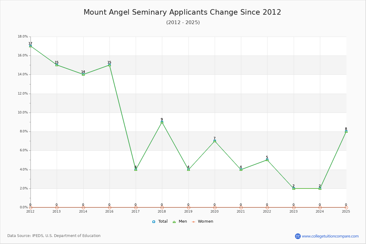 Mount Angel Seminary - 10 Year Applicants, Admissions, and Enrollment Trends Chart