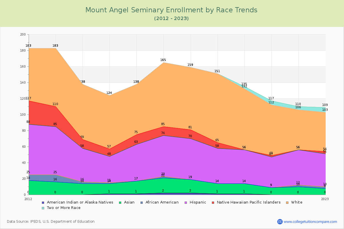 Mount Angel Seminary Enrollment by Race Trends Chart