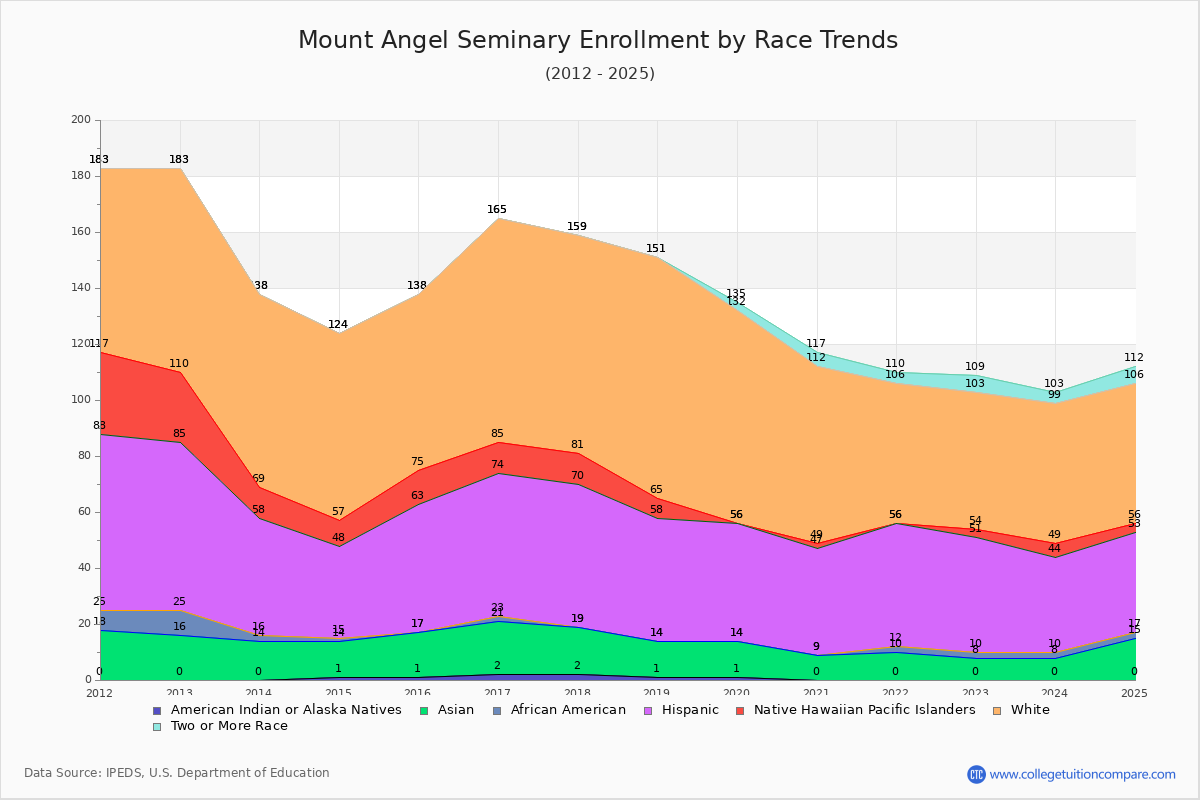 Mount Angel Seminary Enrollment by Race Trends Chart