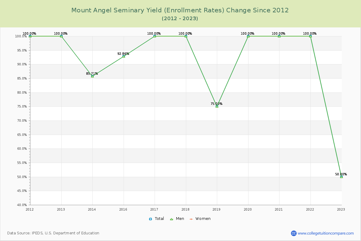 Mount Angel Seminary Yield (Enrollment Rate) Changes Chart