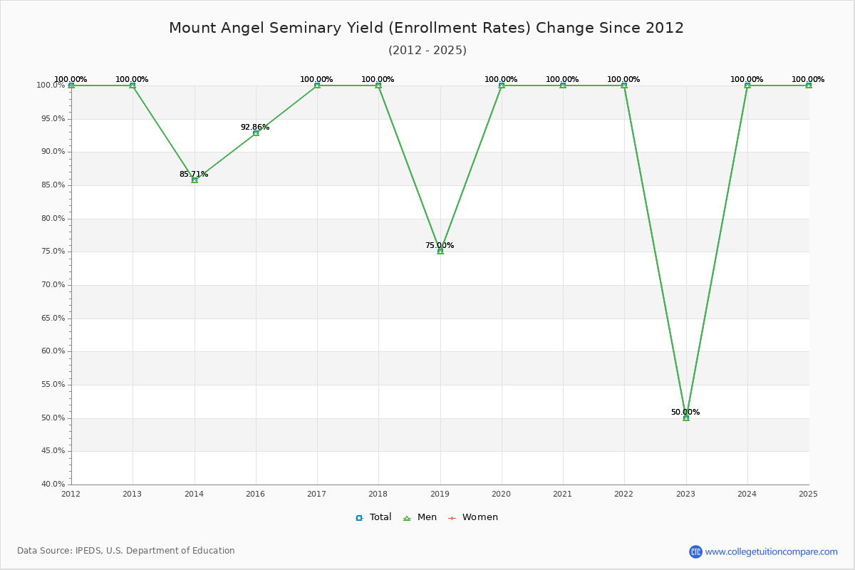 Mount Angel Seminary enrollment rate trends chart showing historical yield changes from 2015 to 2025