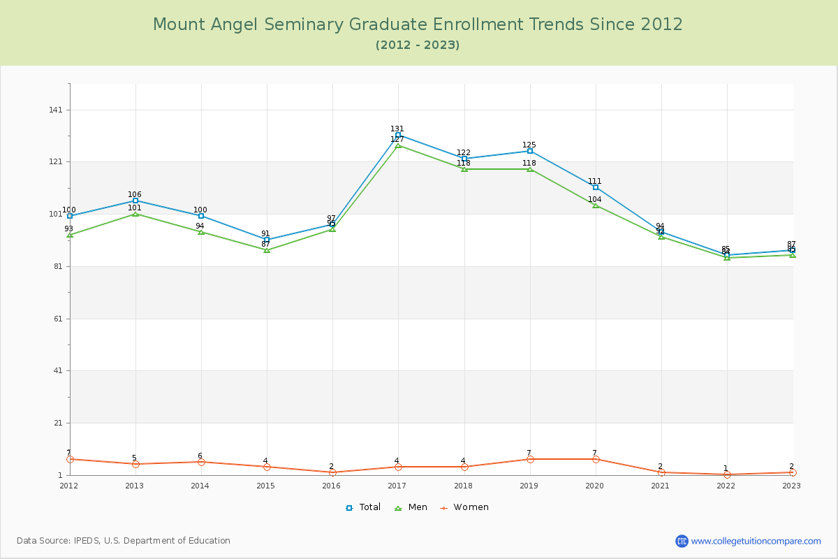 Mount Angel Seminary Graduate Enrollment Trends Chart