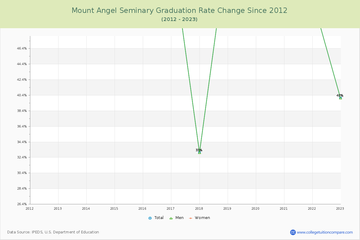 Mount Angel Seminary Graduation Rate Changes Chart