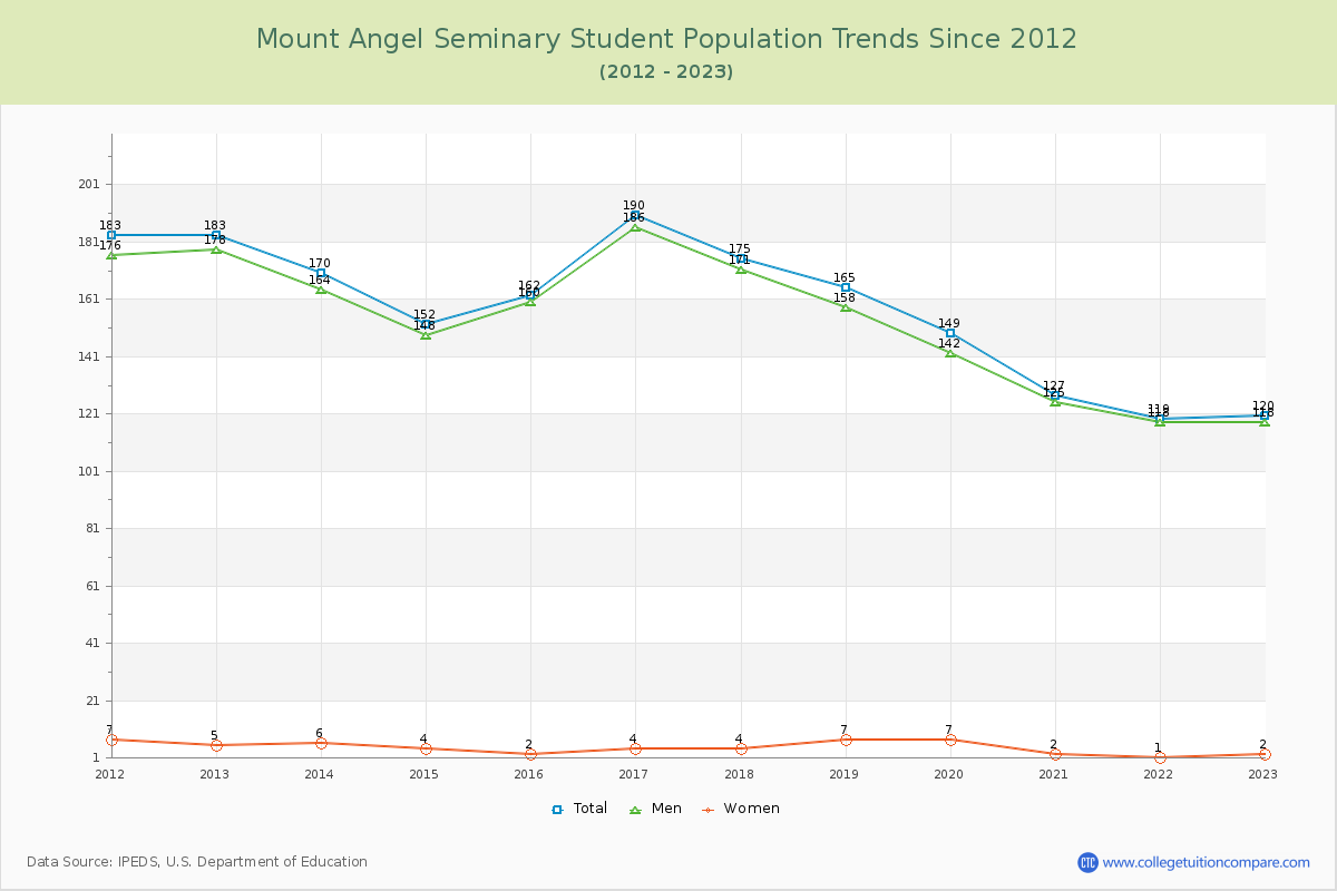 Mount Angel Seminary Enrollment Trends Chart