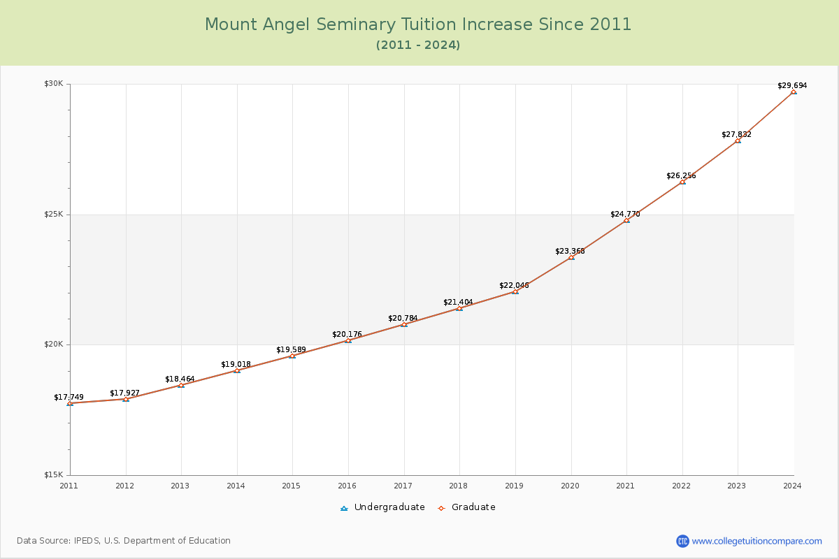 Mount Angel Seminary Tuition & Fees Changes Chart