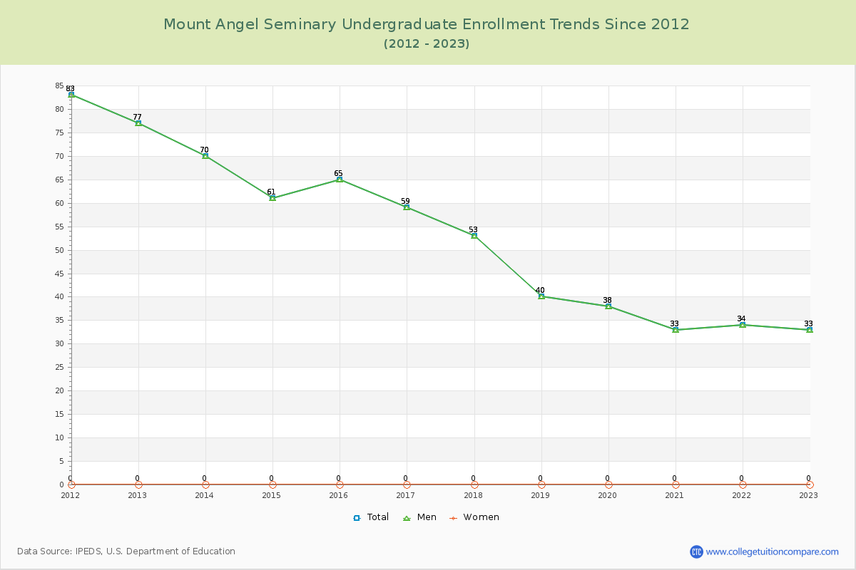 Mount Angel Seminary Undergraduate Enrollment Trends Chart