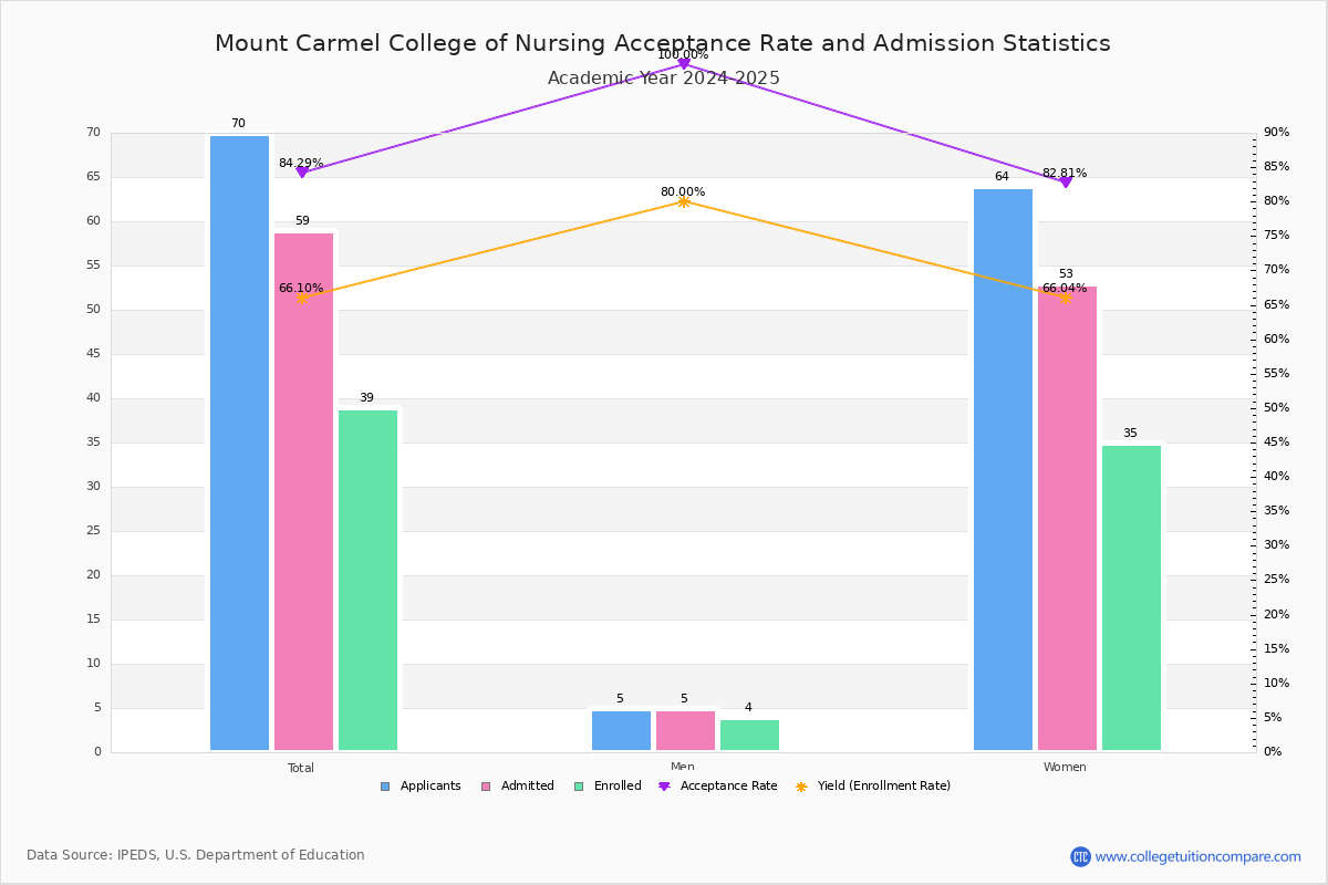 Mount Carmel College of Nursing Acceptance Rate and SAT/ACT Scores