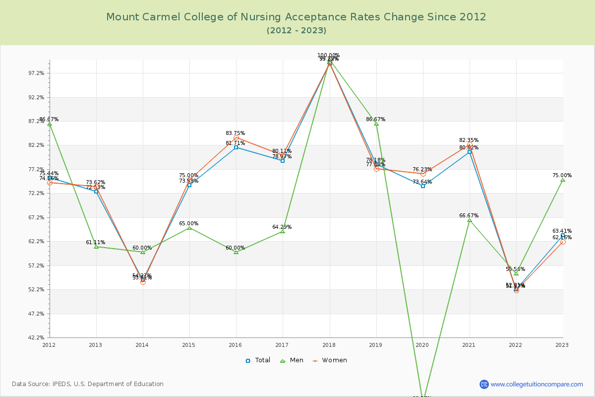 Mount Carmel College of Nursing Acceptance Rate Changes Chart