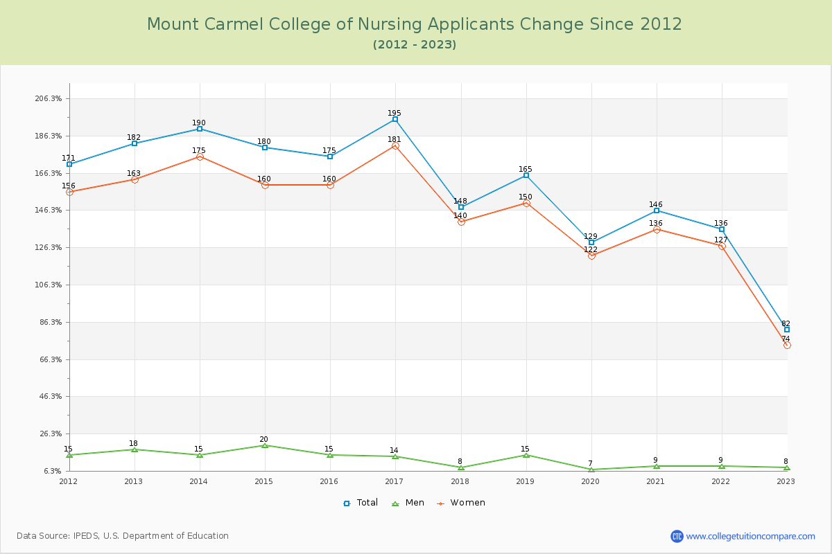 Mount Carmel College of Nursing Number of Applicants Changes Chart