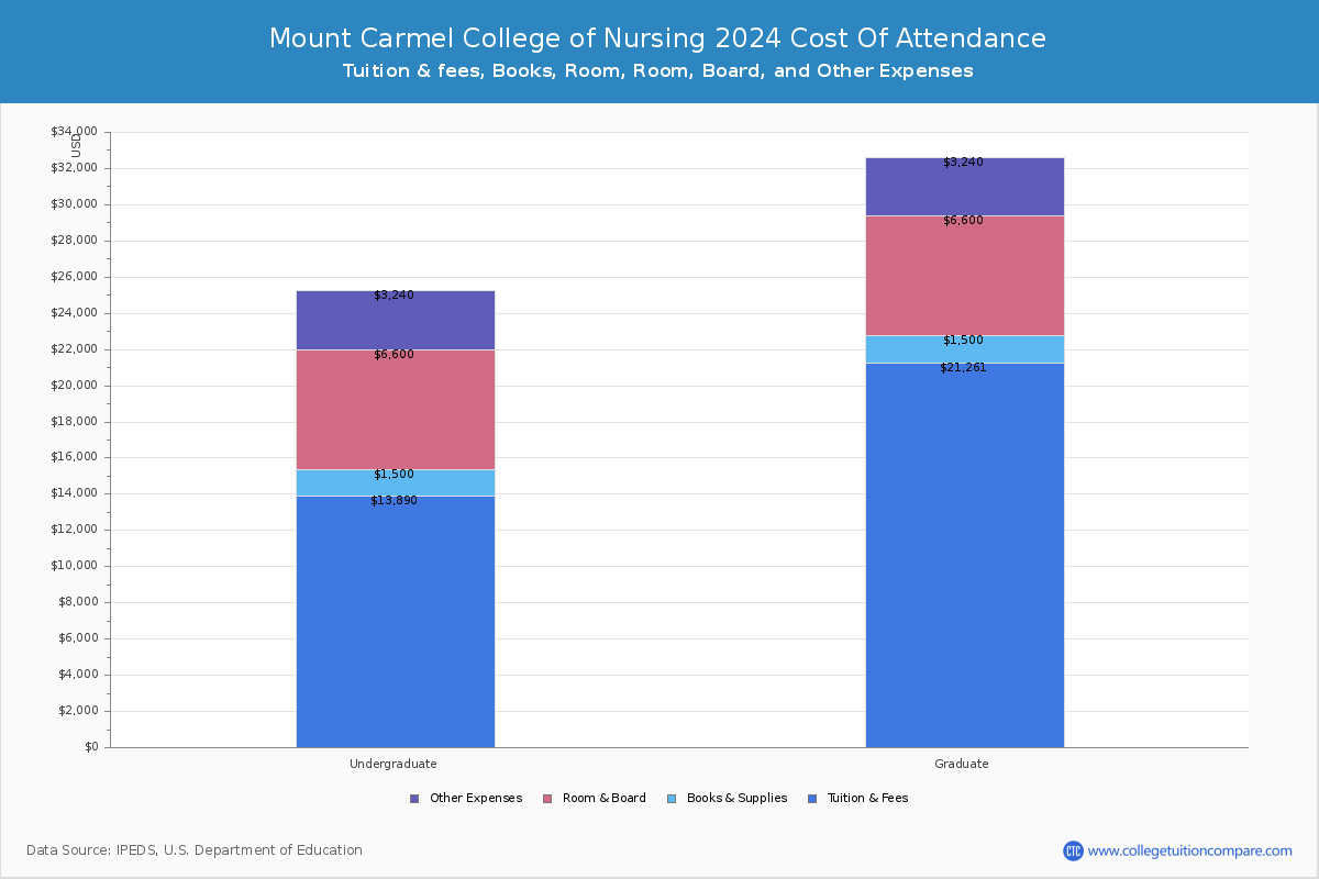 Mount Carmel College of Nursing - COA