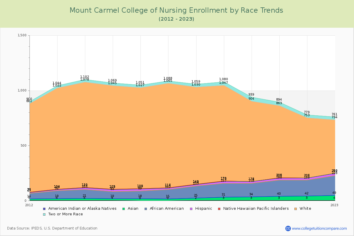 Mount Carmel College of Nursing Enrollment by Race Trends Chart