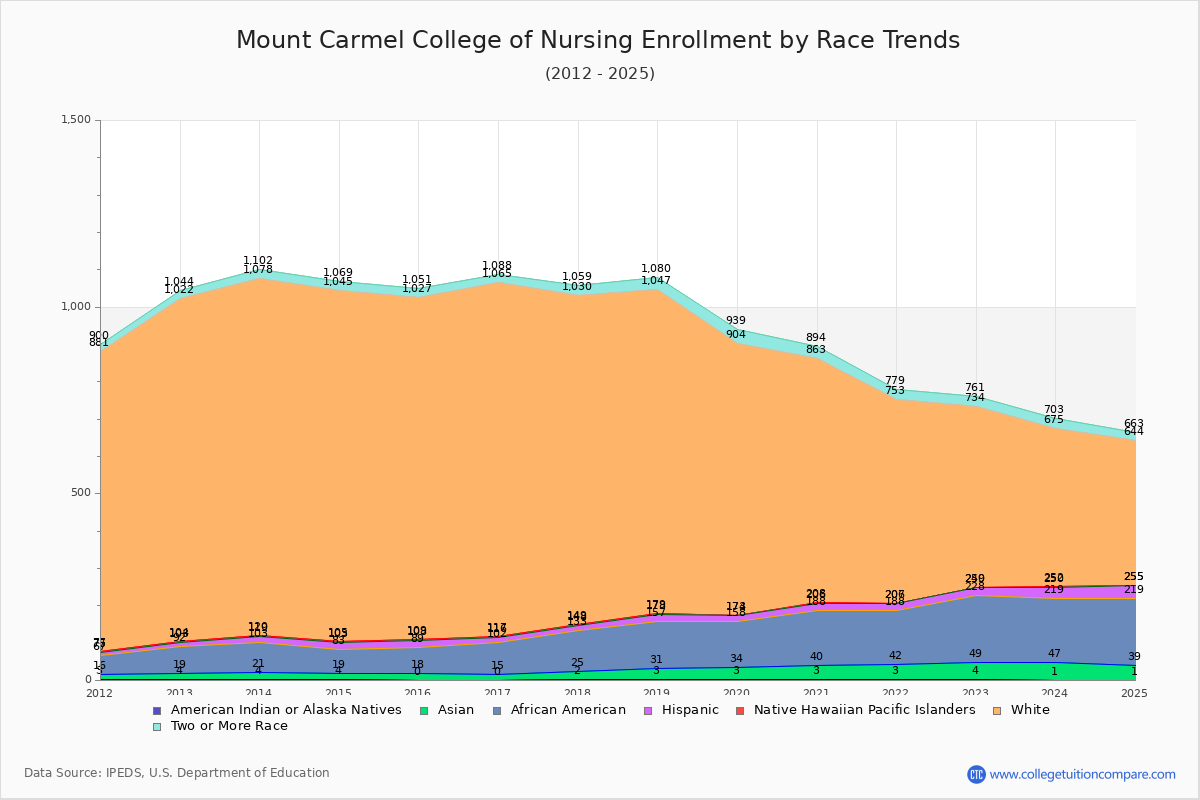 Mount Carmel College of Nursing Enrollment by Race Trends Chart