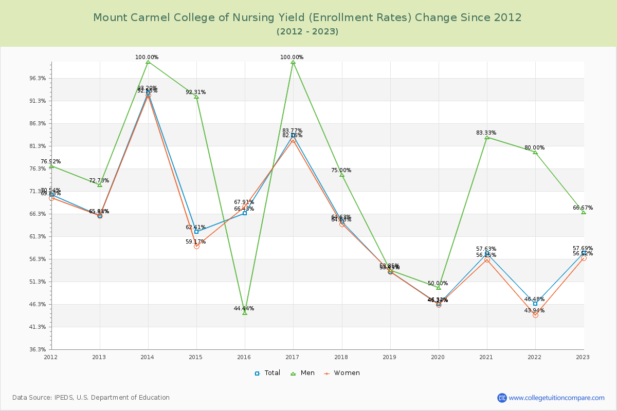 Mount Carmel College of Nursing Yield (Enrollment Rate) Changes Chart