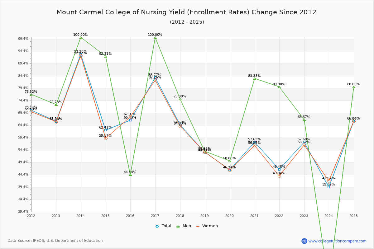 Mount Carmel College of Nursing enrollment rate trends chart showing historical yield changes from 2015 to 2025